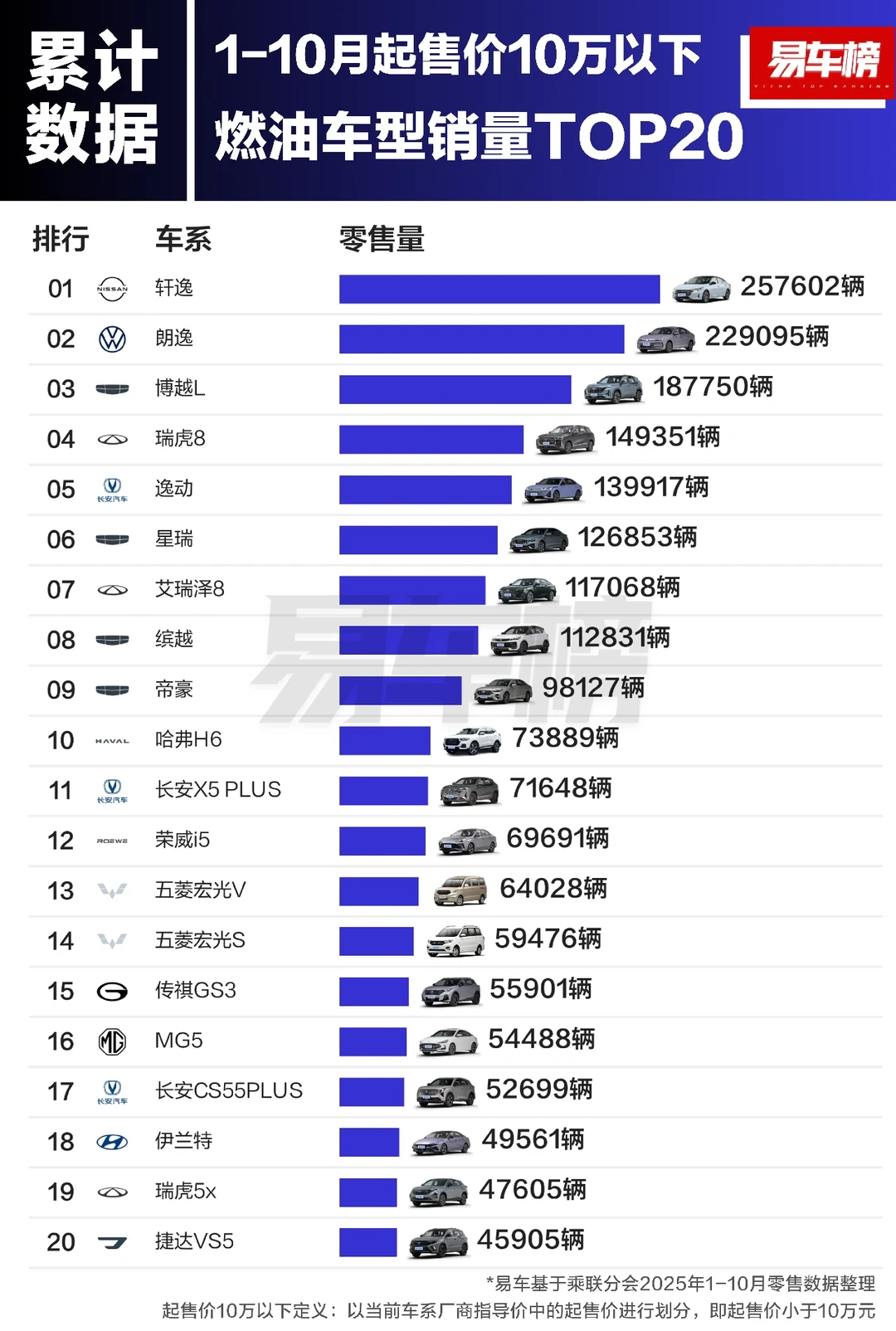 2025年1-10月燃油车型销量排行榜