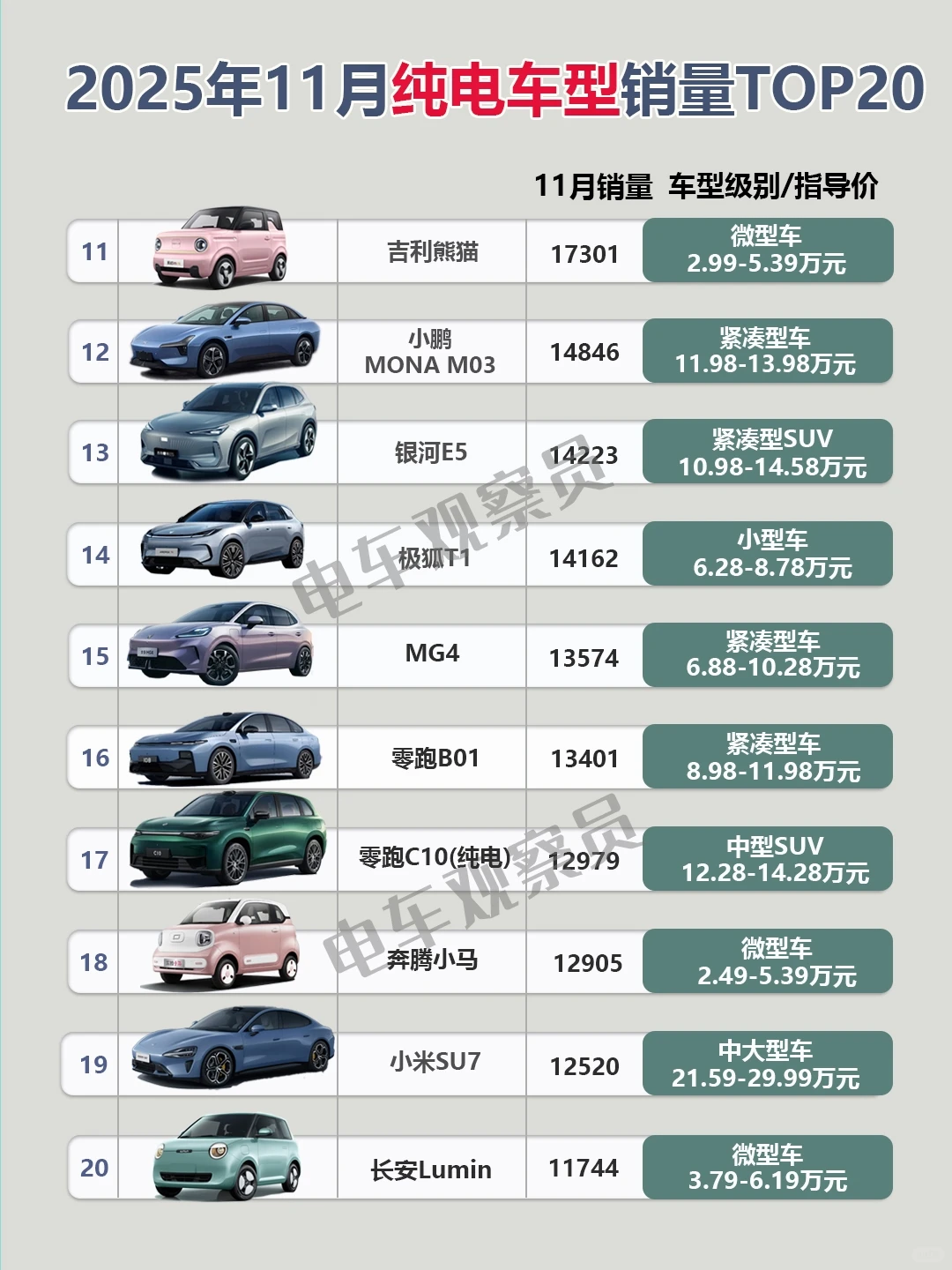 2025年11月纯电车型销量排行榜TOP20