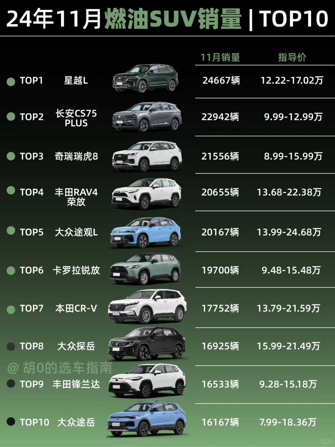 燃油魂不灭|11月燃油SUV销量TOP10