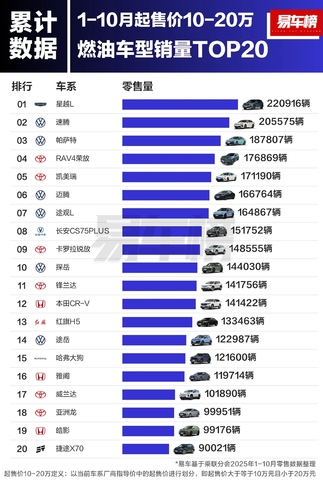2025年1-10月燃油车型销量排行榜