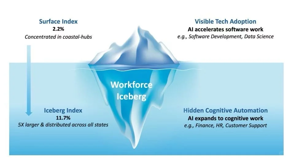 AI已经能取代11.7%的打工人了？！⚠️