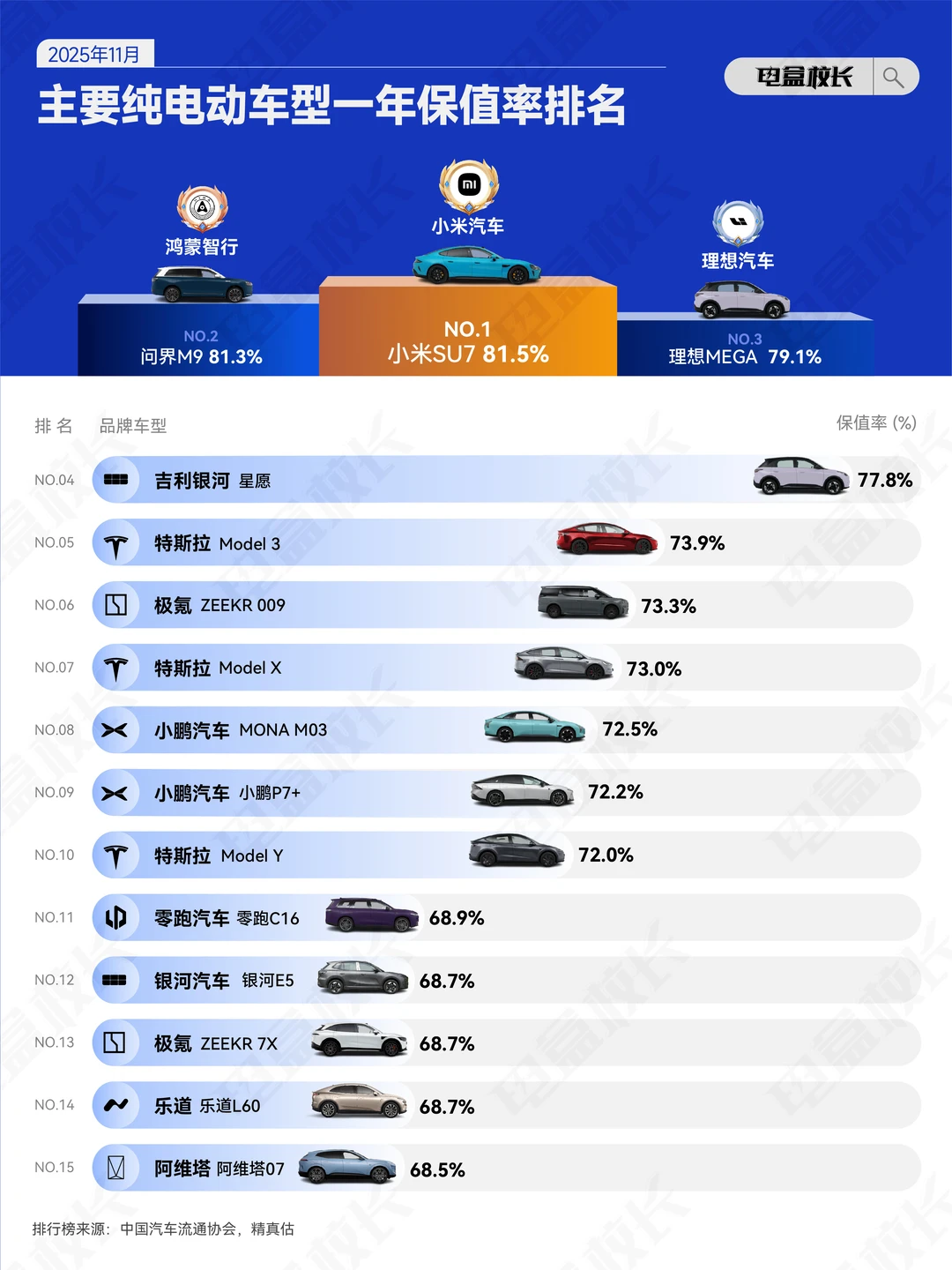 2025年11月纯电动车保值率一年排行榜