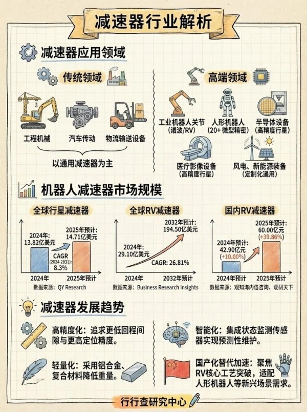 每天学习一个行业：减速器