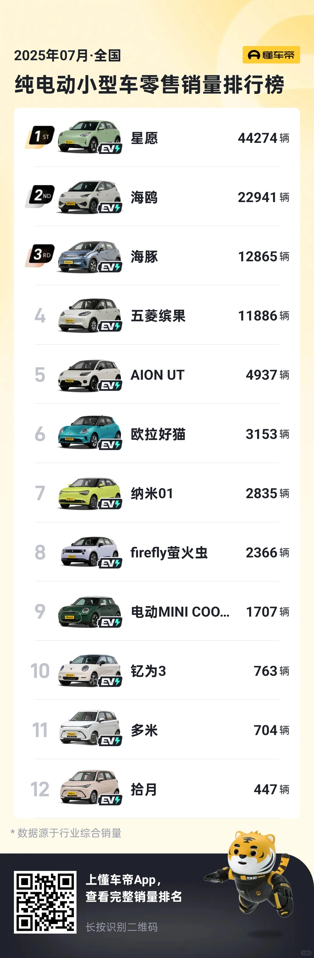 选择小型纯电车的快进来，有惊喜😍😍