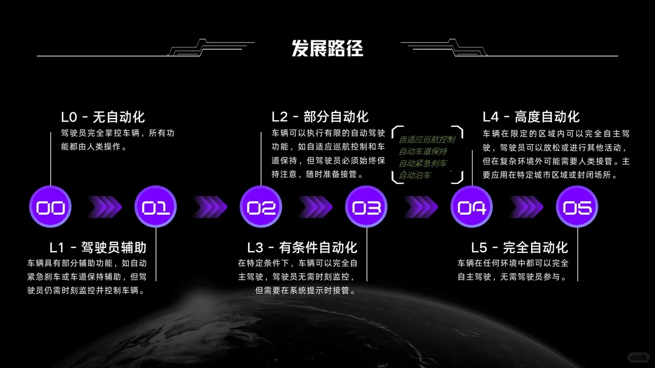 PPT分享|自动驾驶技术