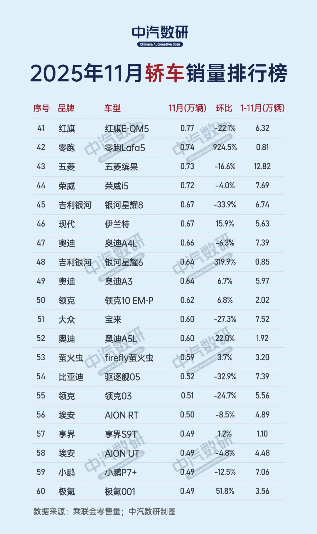 2025年11月轿车销量排行榜TOP60
