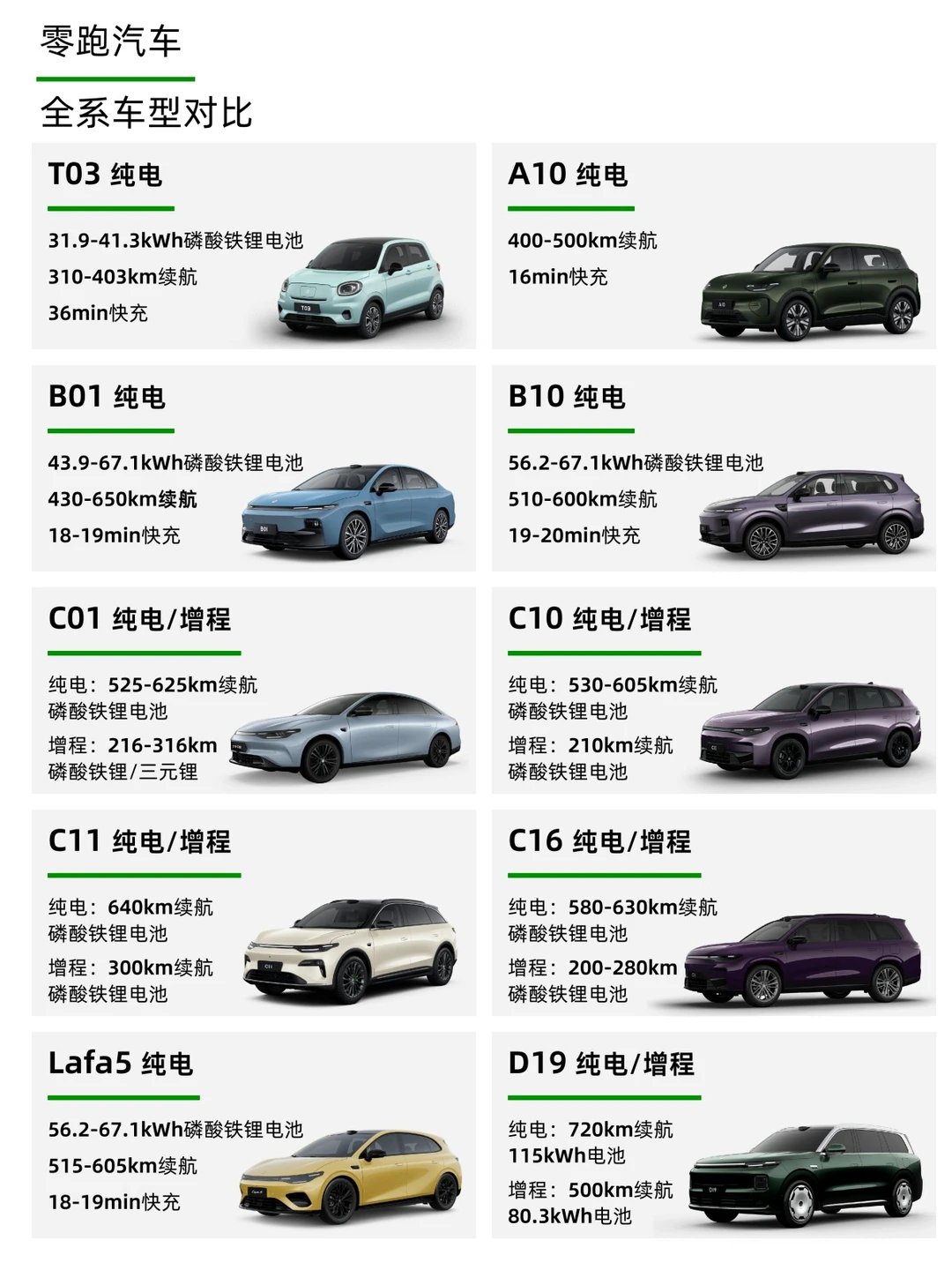 一篇了解 零跑汽车 全系车型