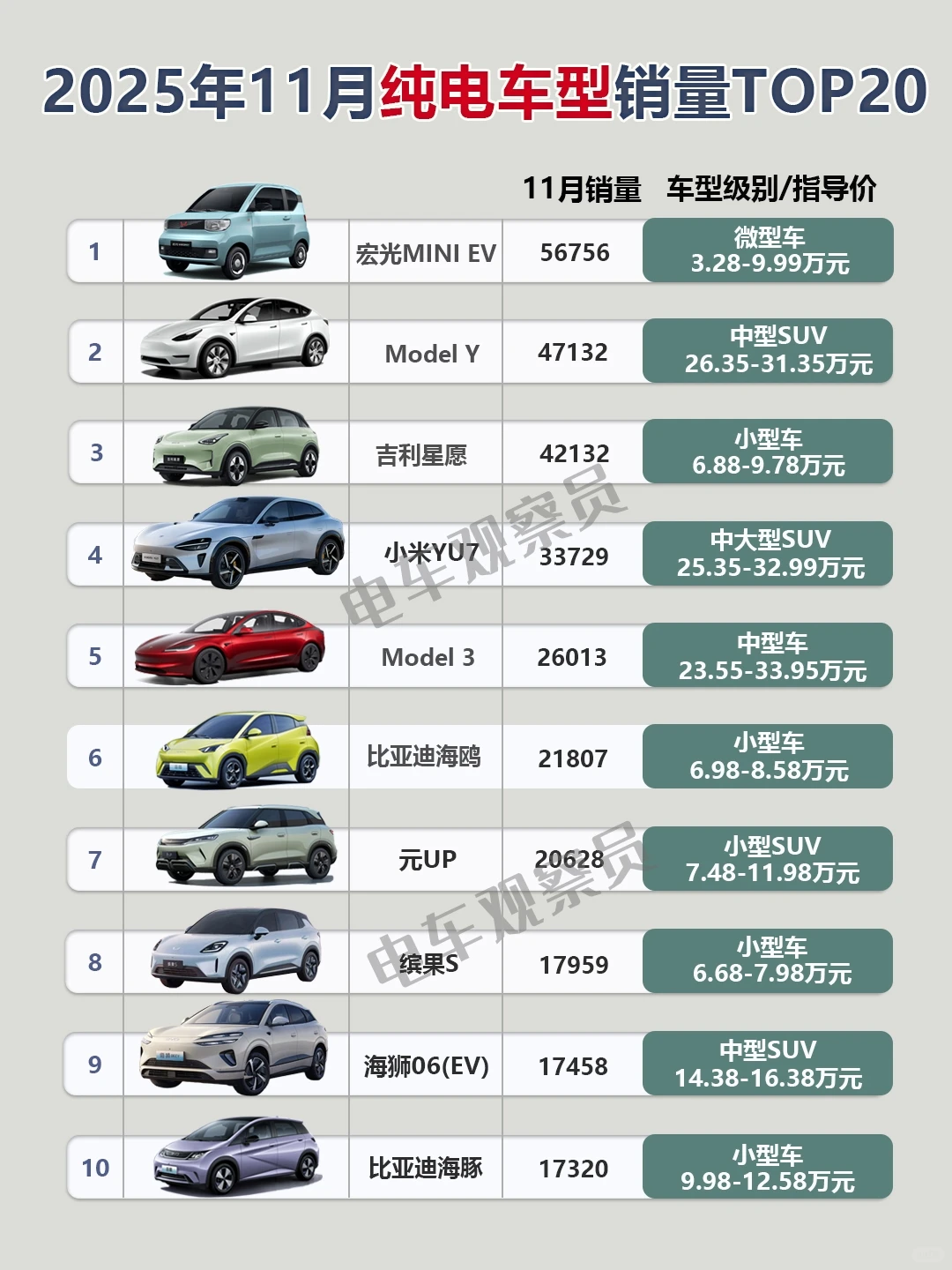 2025年11月纯电车型销量排行榜TOP20