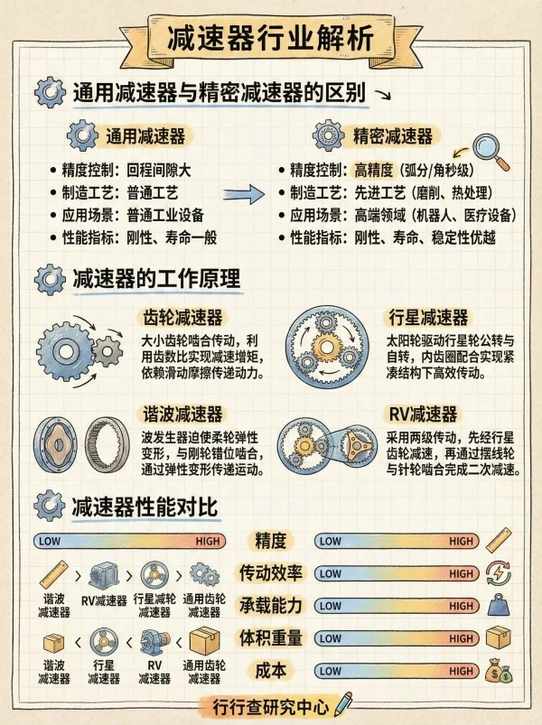 每天学习一个行业：减速器