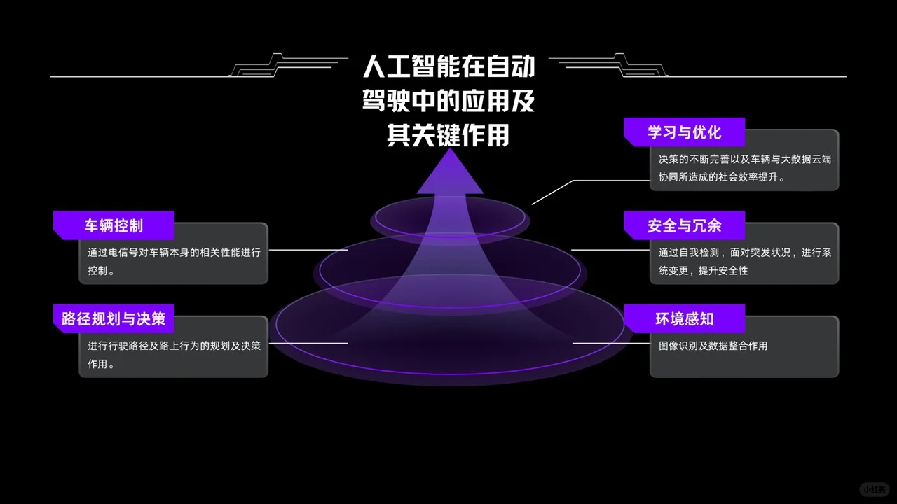 PPT分享|自动驾驶技术