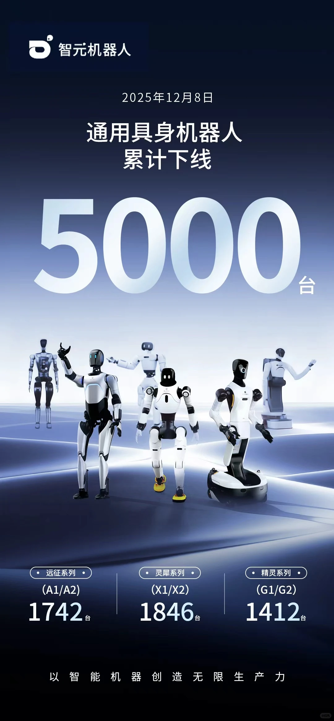 智元第5000台人形机器人下线！