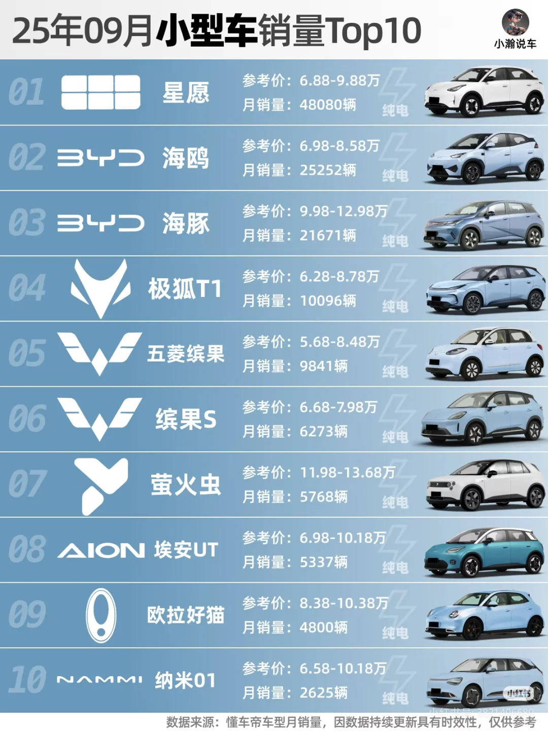 打算跟着这个榜单去看车 落地8万左右
