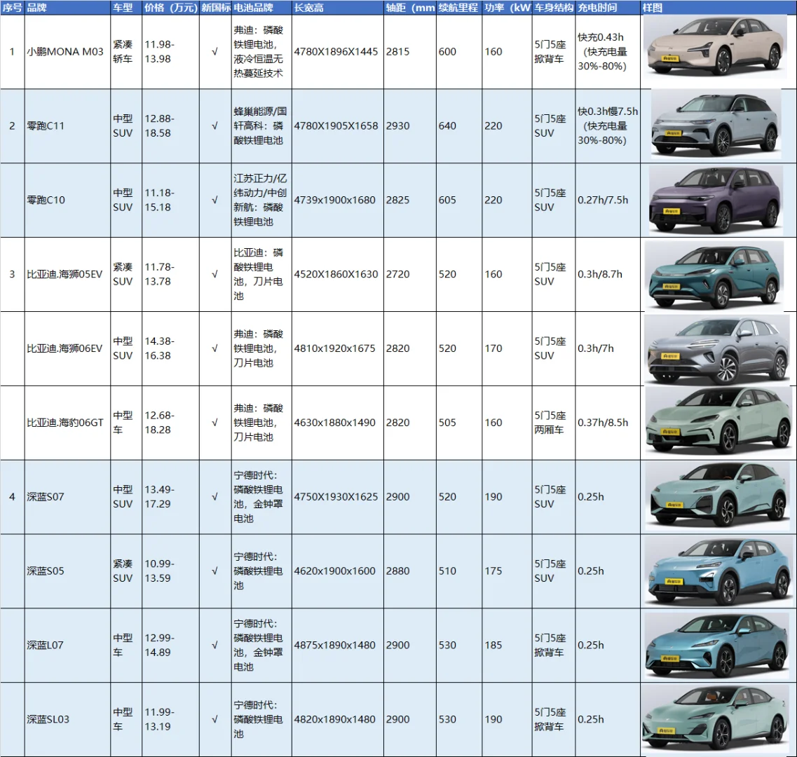 10-15万纯电车热门汇总（补充信息来了）