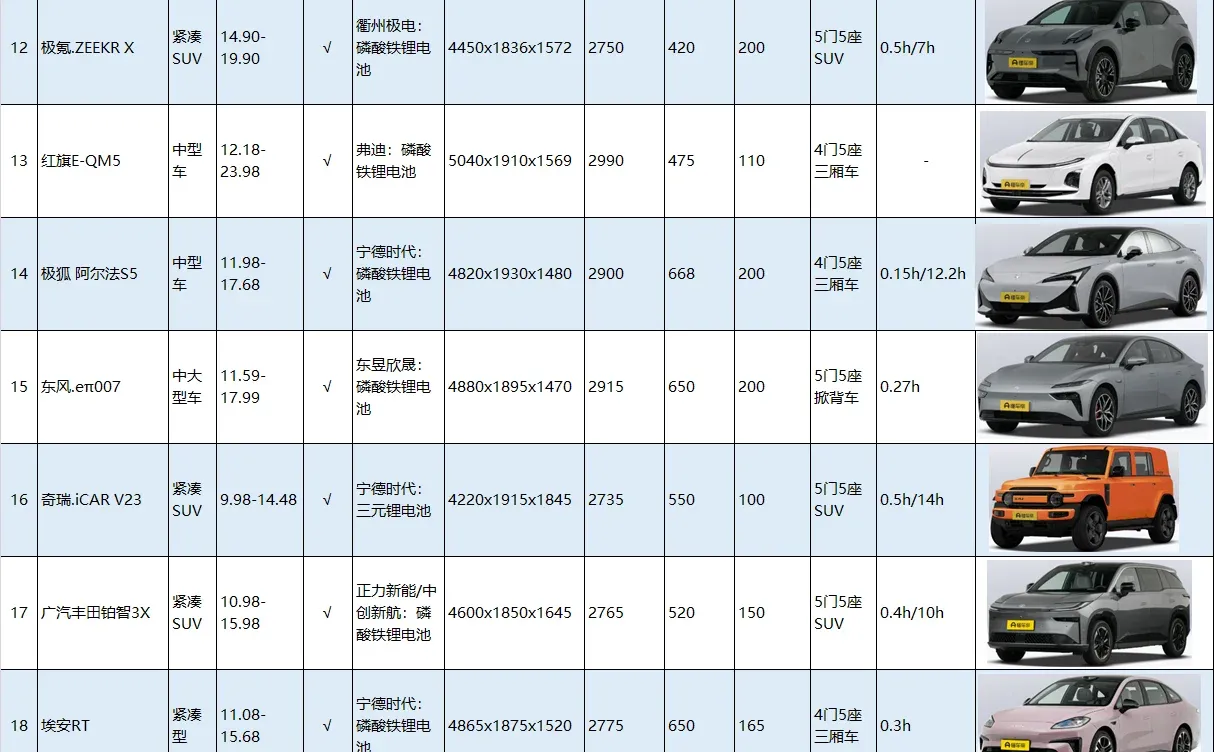 10-15万纯电车热门汇总（补充信息来了）