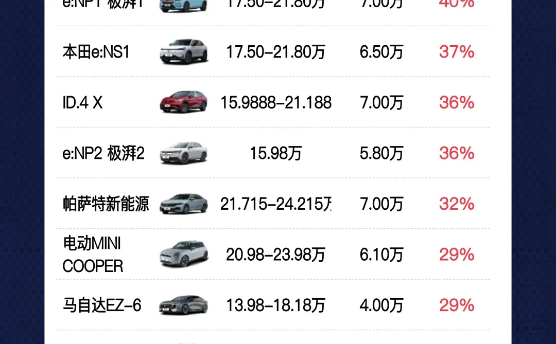 新能源新车降价榜