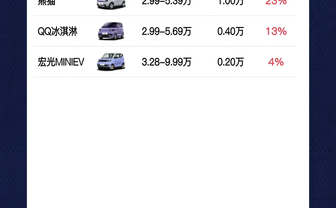 5万以下新能源微型轿车降价榜