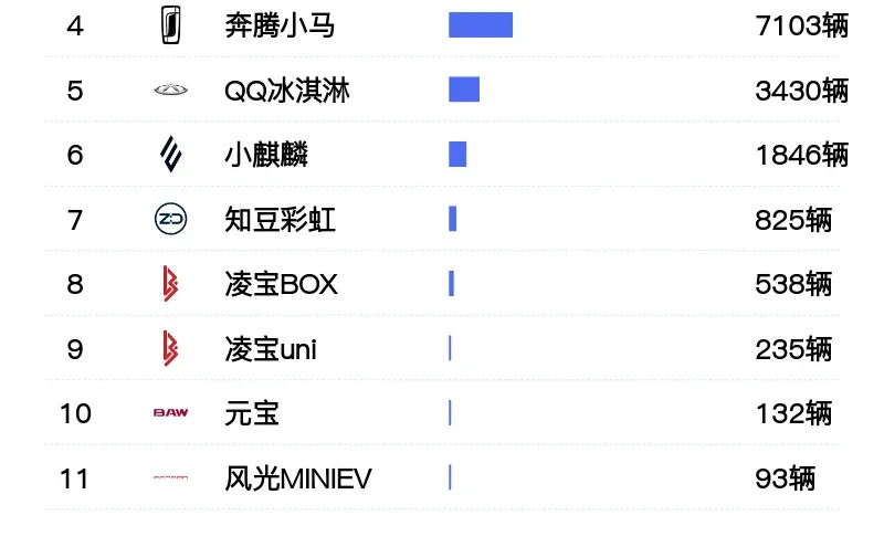 5万以内纯电动轿车销量top20