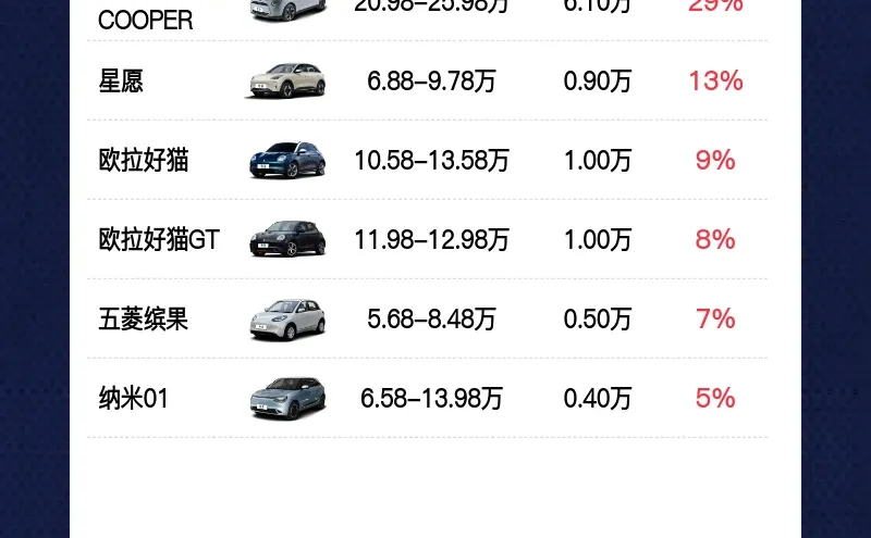 新能源小型轿车降价榜