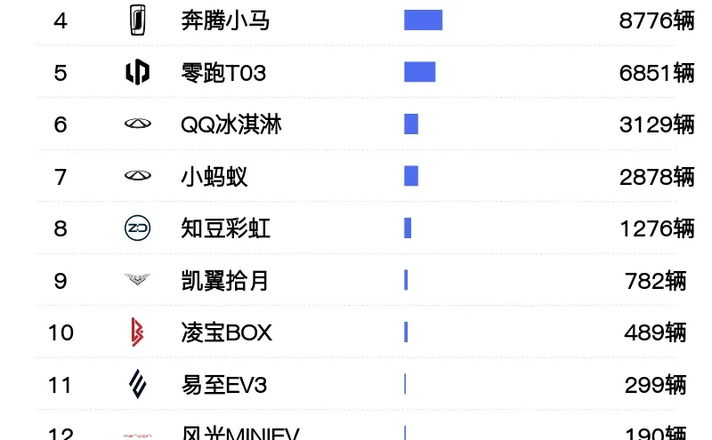 国产新能源微型车销量top20