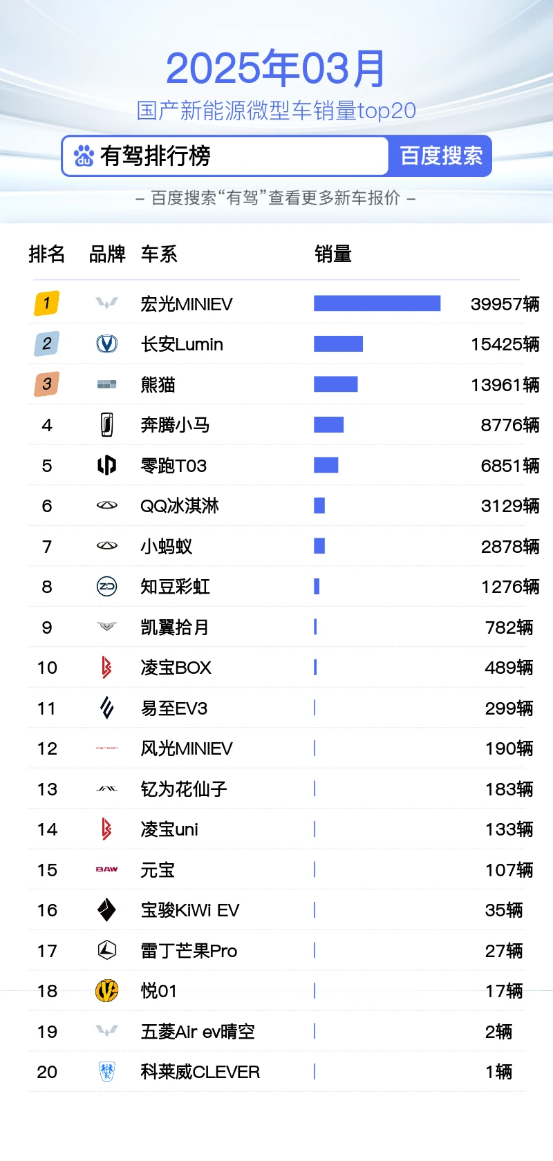 国产新能源微型车销量top20