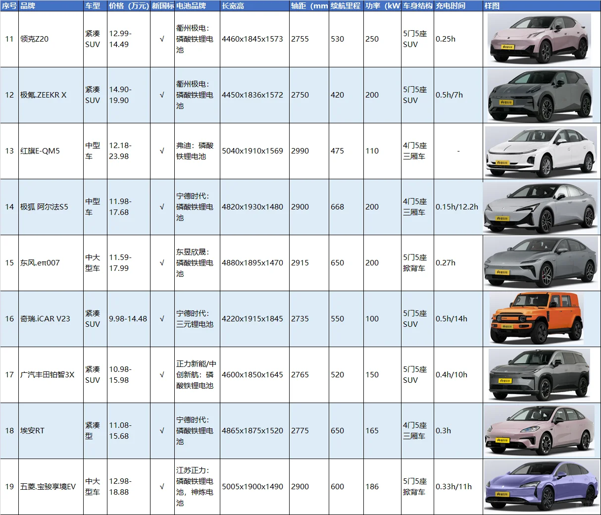 10-15万纯电车热门汇总（补充信息来了）