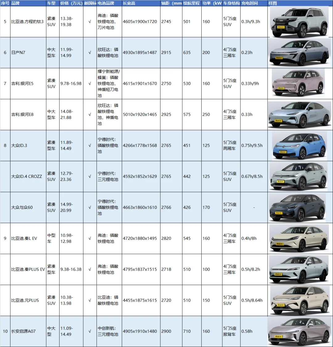 10-15万纯电车热门汇总（补充信息来了）