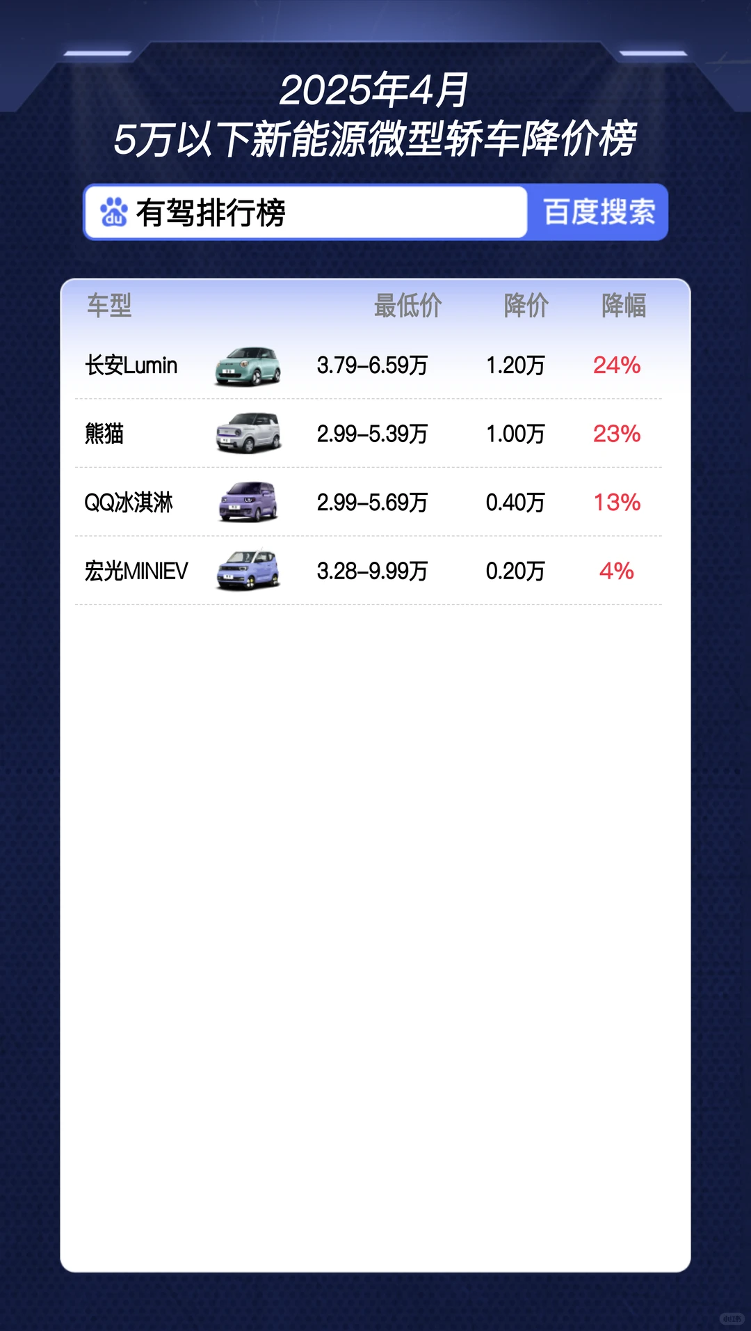 5万以下新能源微型轿车降价榜