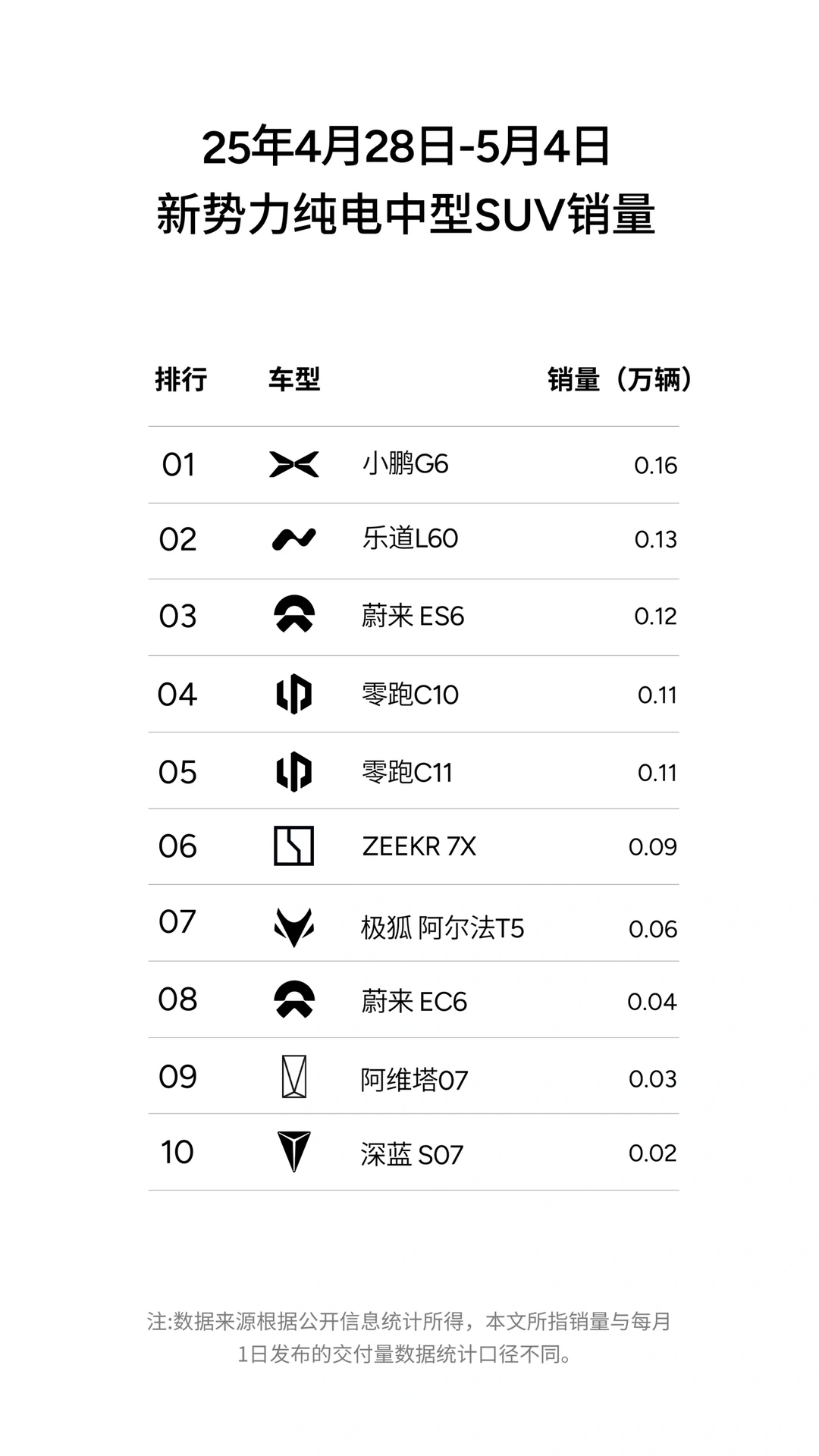 小鹏G6新势力纯电中型SUV周销量第一