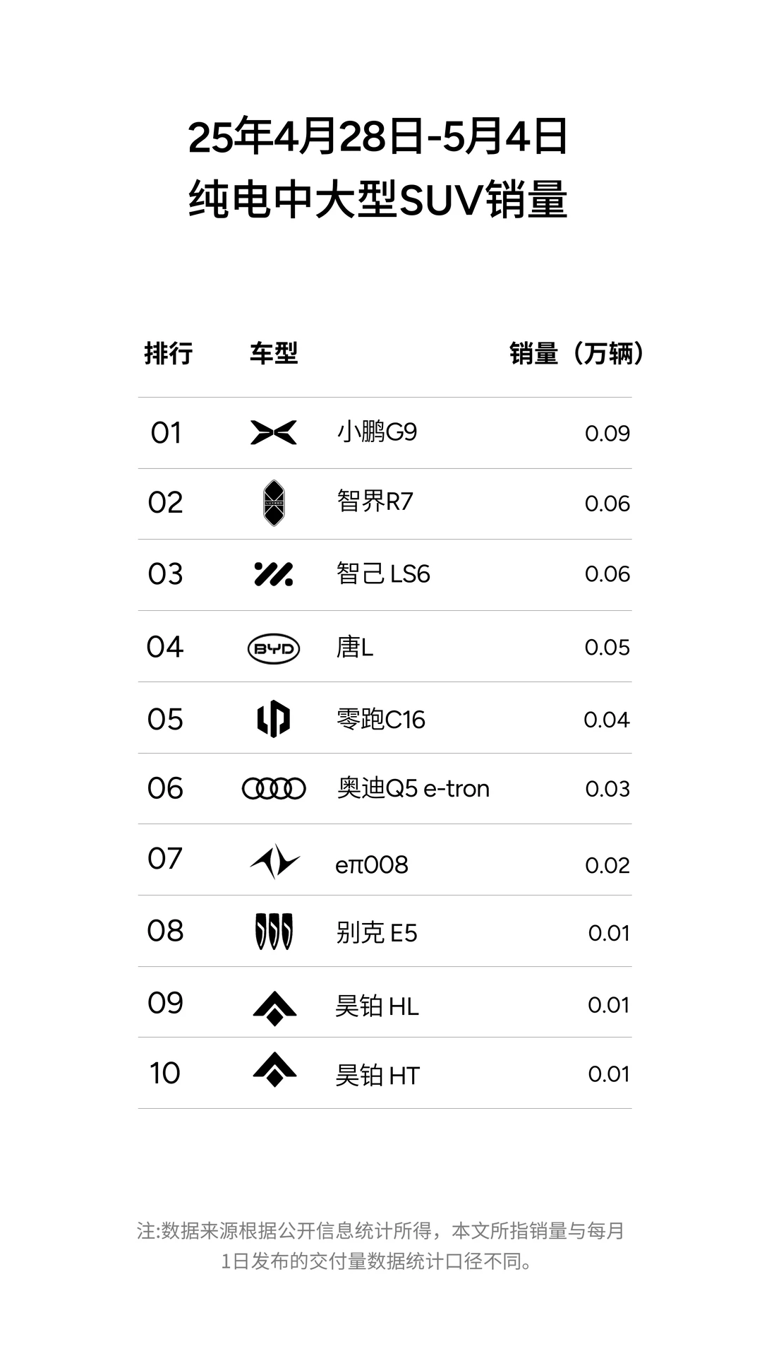 小鹏G6新势力纯电中型SUV周销量第一