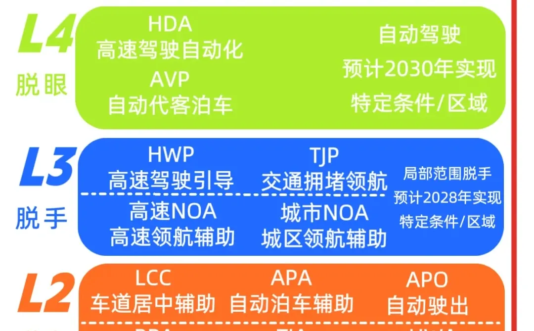 L3级自动驾驶首次获批，不握方向盘时代来了？