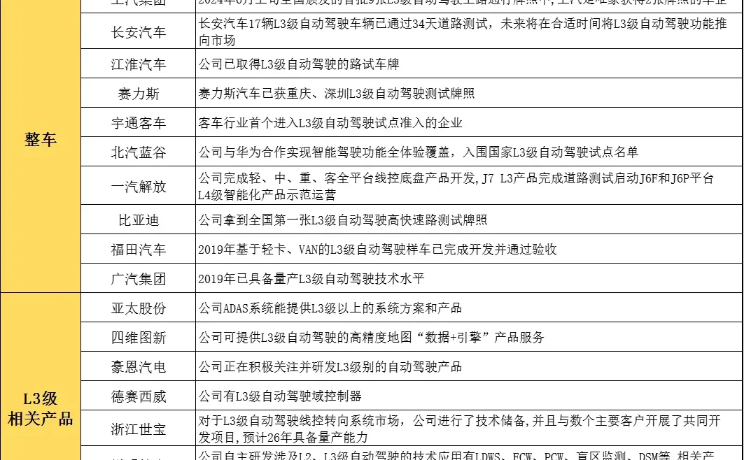 L3级别自动驾驶