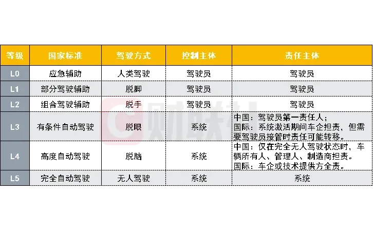 L0-L5自动驾驶，责任如何划分？