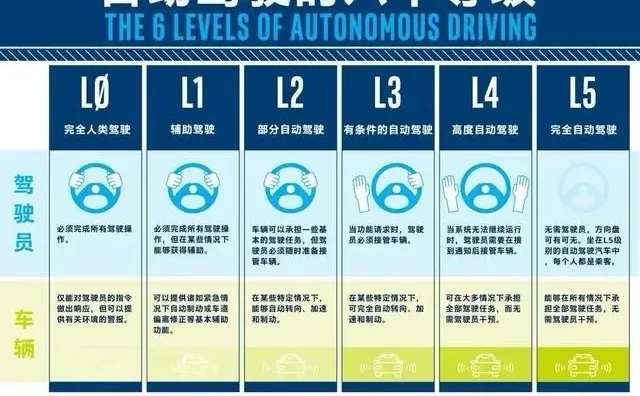 驾驶证是驾照，自动驾驶是驾驶