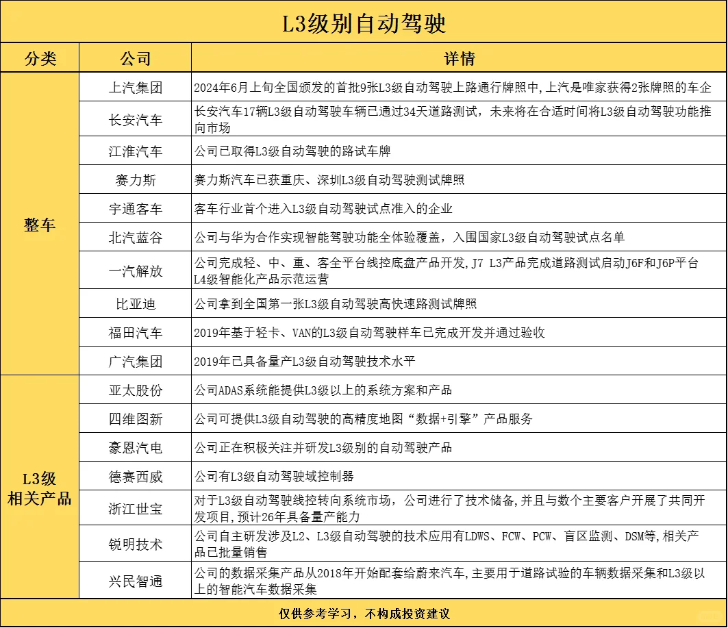 L3级别自动驾驶