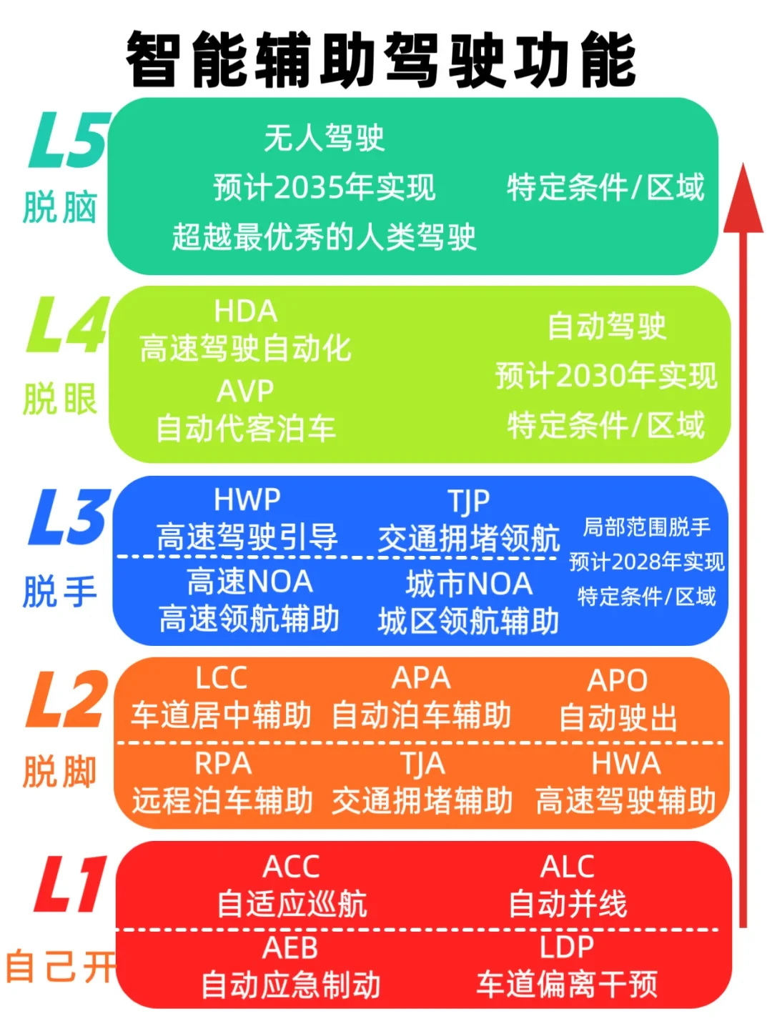 L3级自动驾驶首次获批，不握方向盘时代来了？