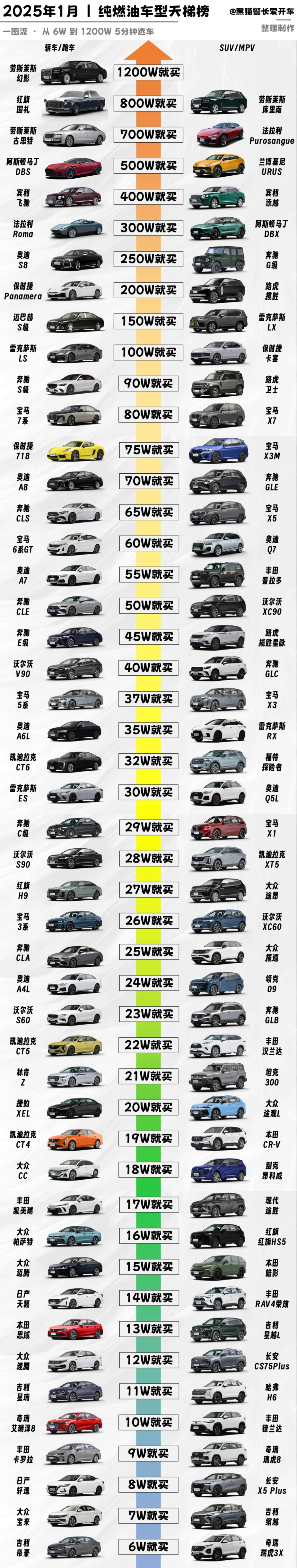 新年买车不用愁 纯燃油车天梯图