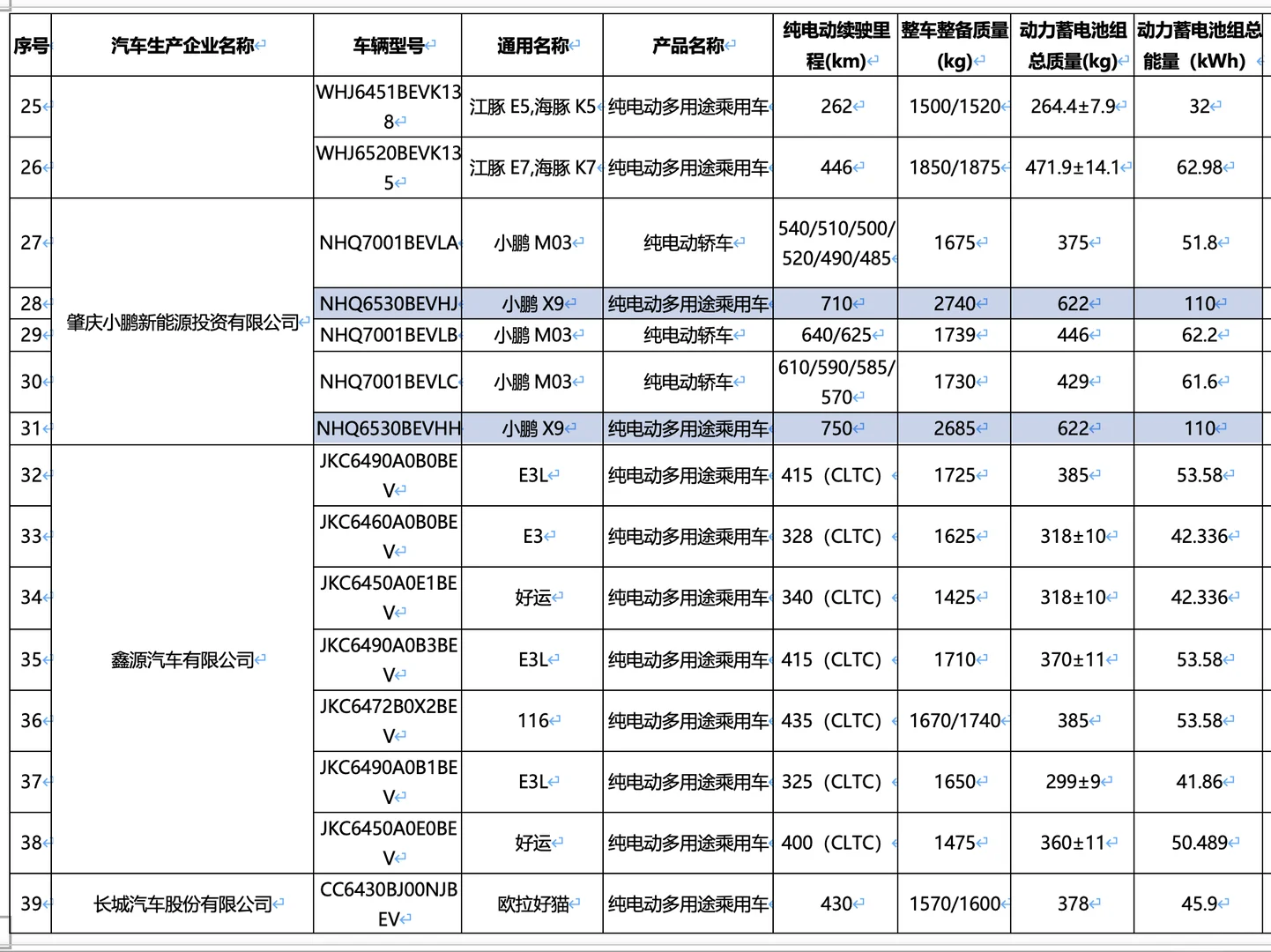 新款小鹏M03，入门给61.6度电池组？
