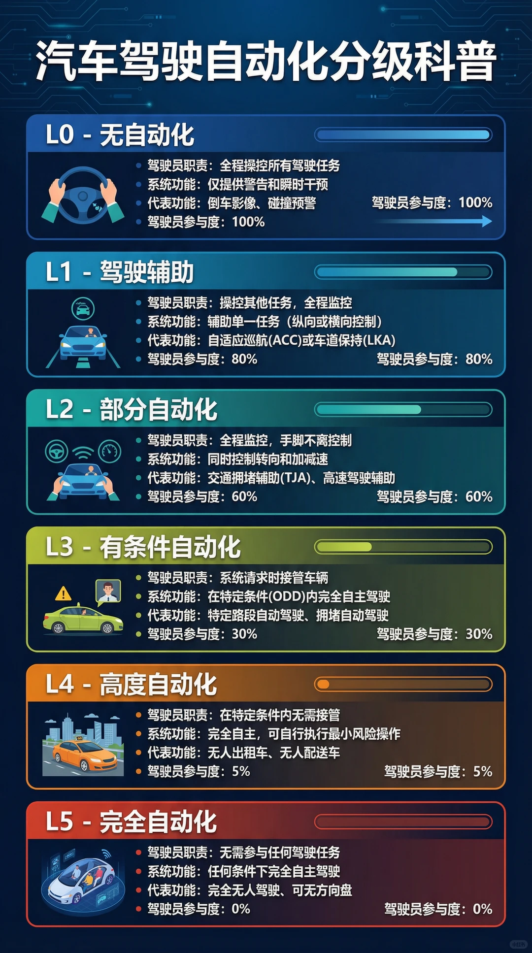 一图看懂汽车自动驾驶L0-L5级区别