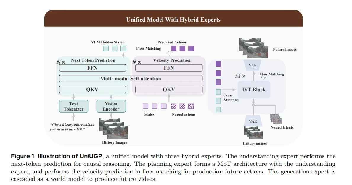 字节跳动提出统一自动驾驶世界模型框架