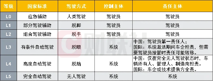 L0-L5自动驾驶，责任如何划分？