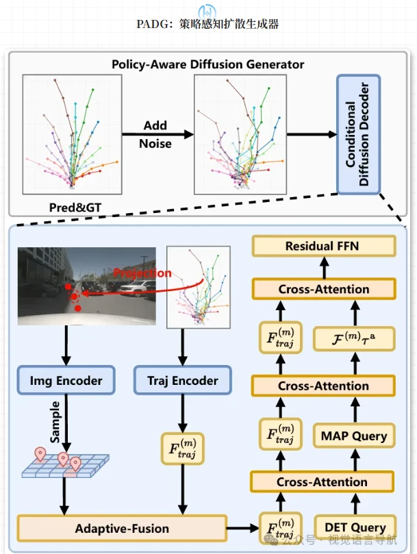 端到端自动驾驶中强化扩散与多模式轨迹生成