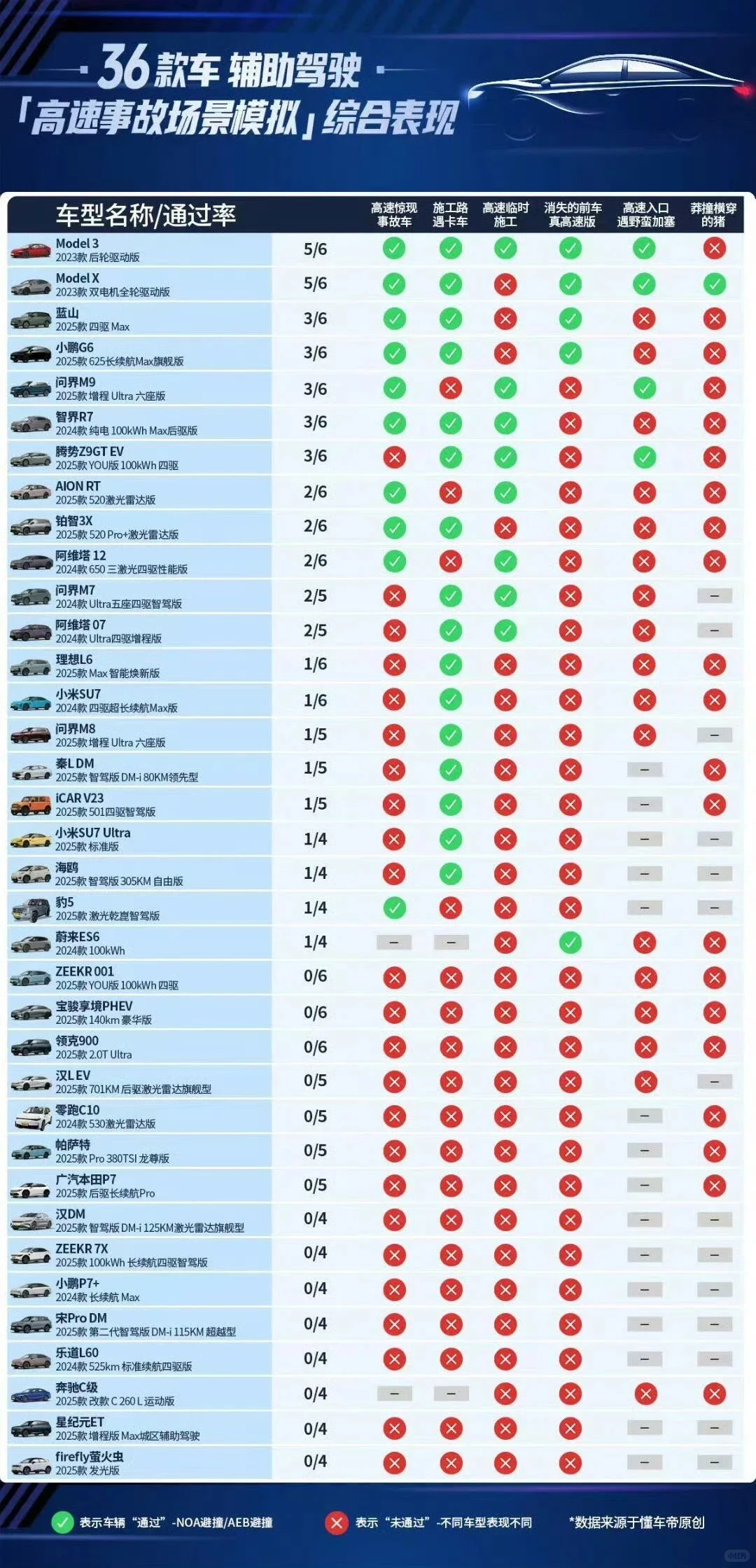 事缓君且瞧，高速上自动驾驶通过率🔥