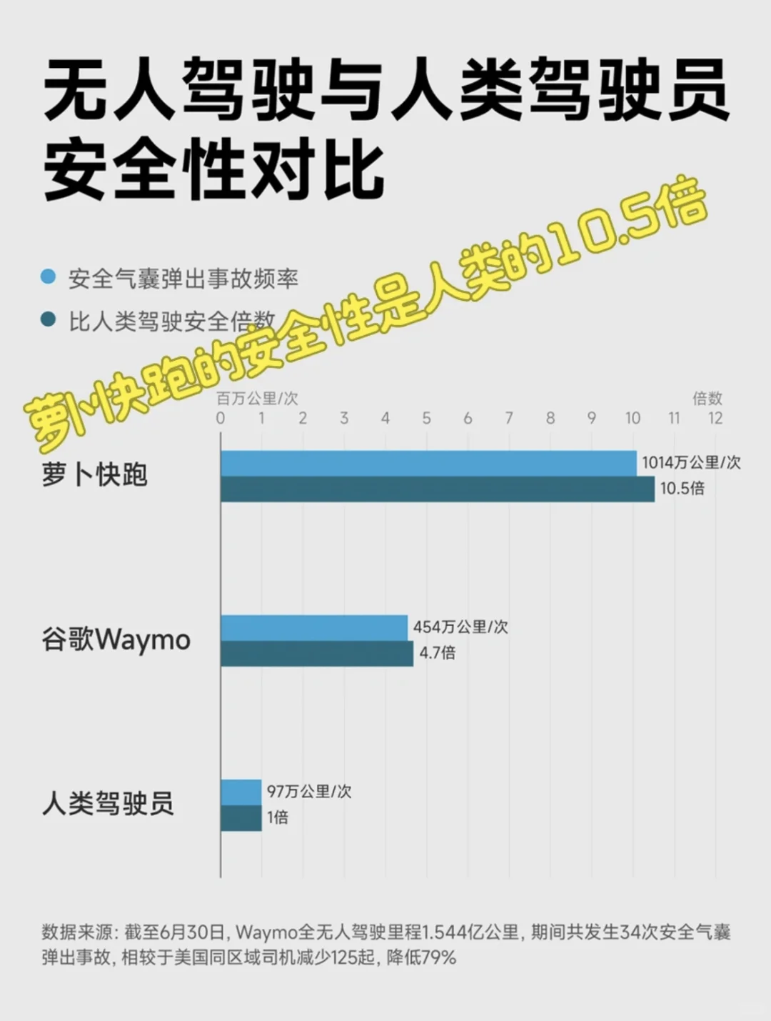 不知不觉，无人驾驶比人开安全10倍了