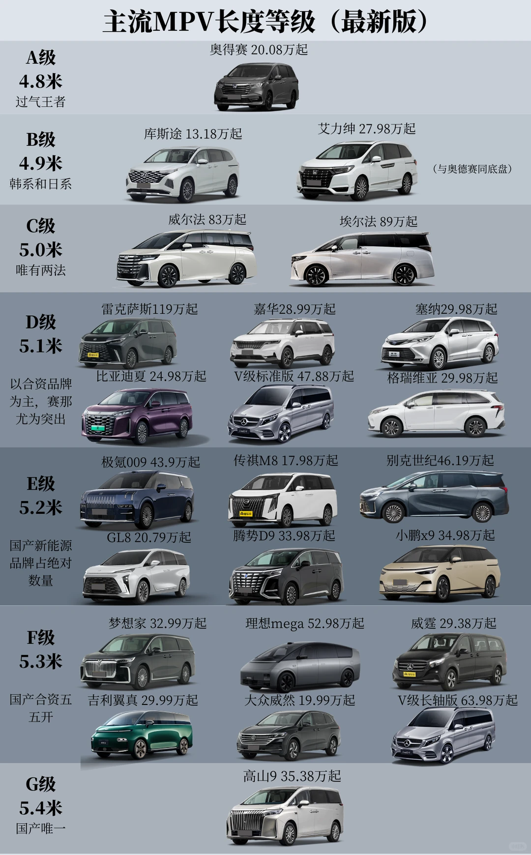 主流MPV长度等级（全版）