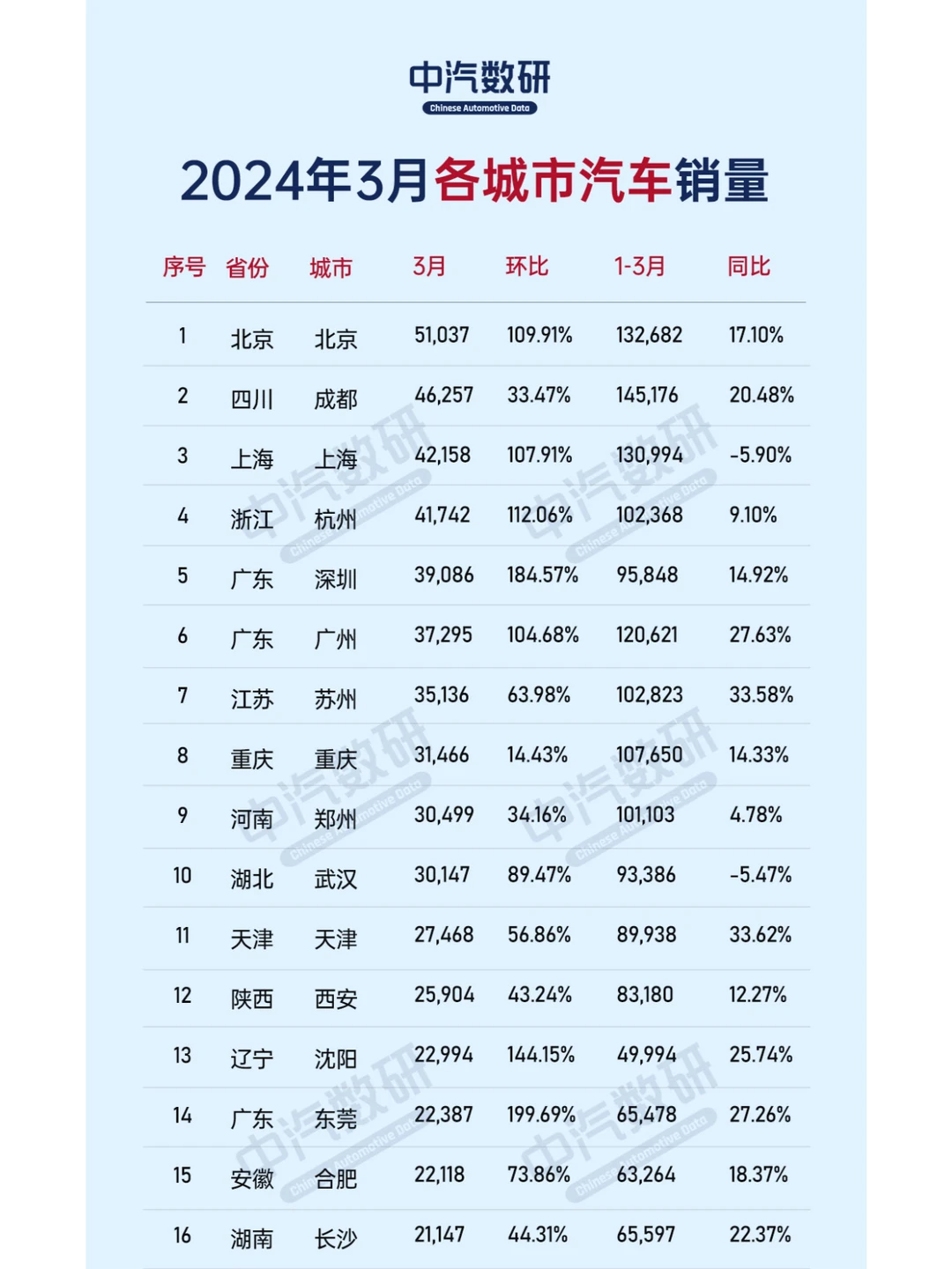 2024年3月各大城市汽车销量
