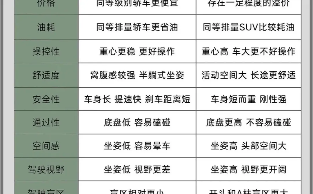轿车和SUV怎么选✅优缺点对比一目了然