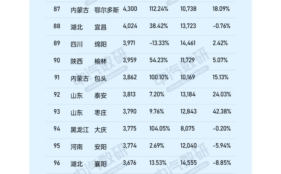 2024年3月各大城市汽车销量
