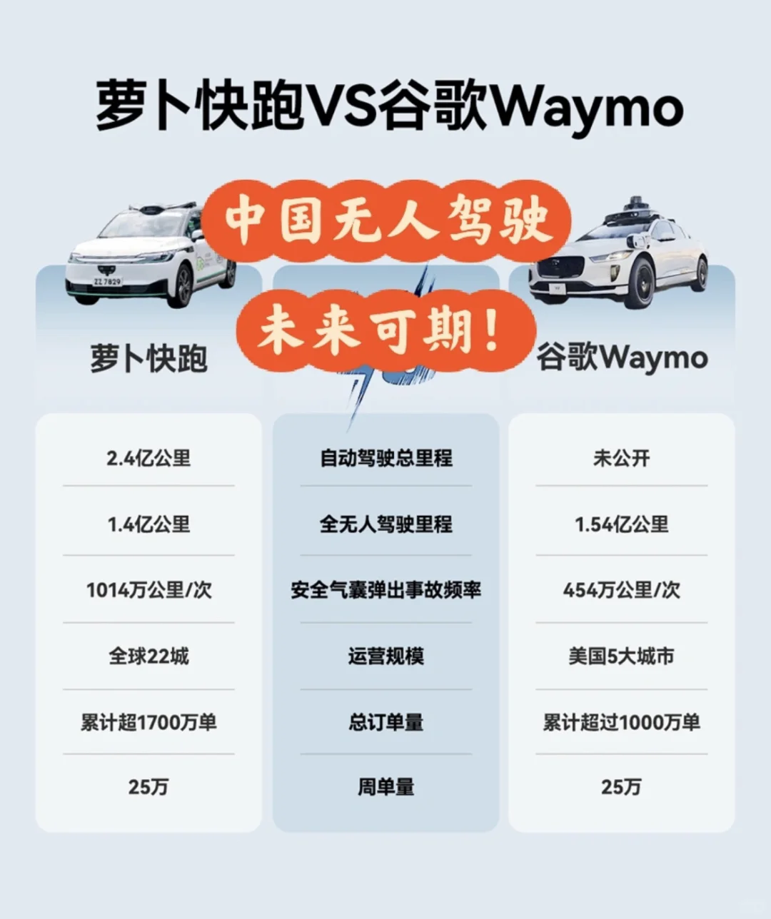 不知不觉，无人驾驶比人开安全10倍了