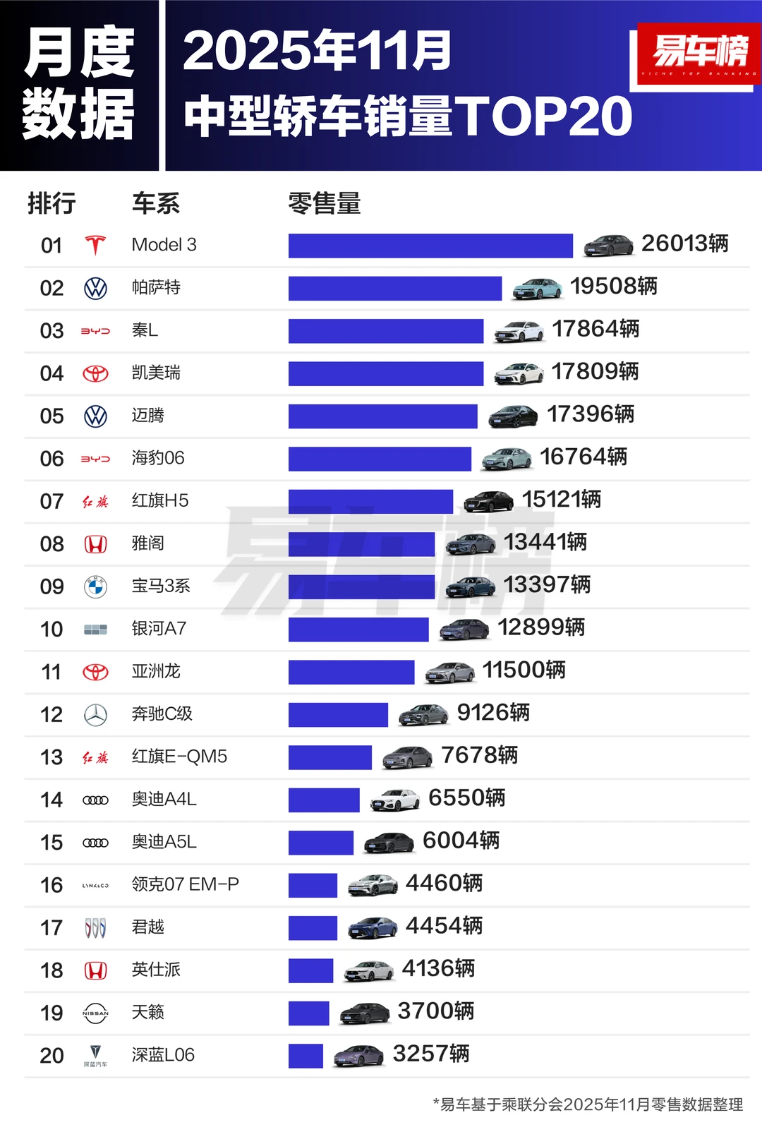 2025年11月各级别轿车销量TOP20
