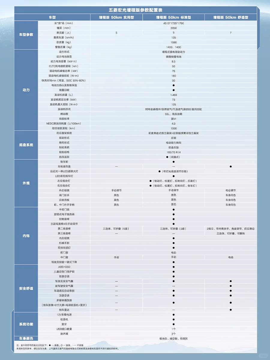 一图看懂五菱宏光增程版三大更神优势！